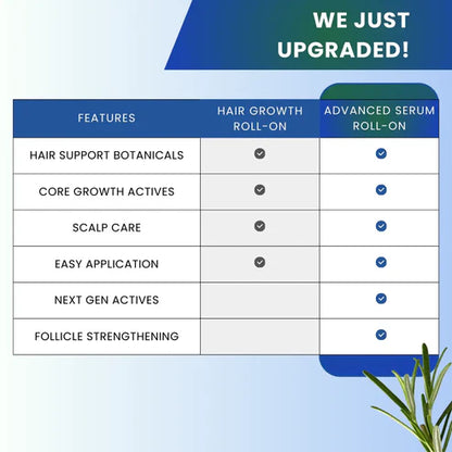 Dreamrile Advanced Hair Density Roll-On Serum 25 ml | 5% Saw Palmetto, 3% Rosemary, 1% Caffeine Herbasome & 3% Fenugreek | Scalp Serum for Reduced Hair Fall | Men & Women