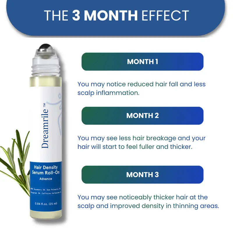 Dreamrile Advanced Hair Density Roll-On Serum 25 ml | 5% Saw Palmetto, 3% Rosemary, 1% Caffeine Herbasome & 3% Fenugreek | Scalp Serum for Reduced Hair Fall | Men & Women